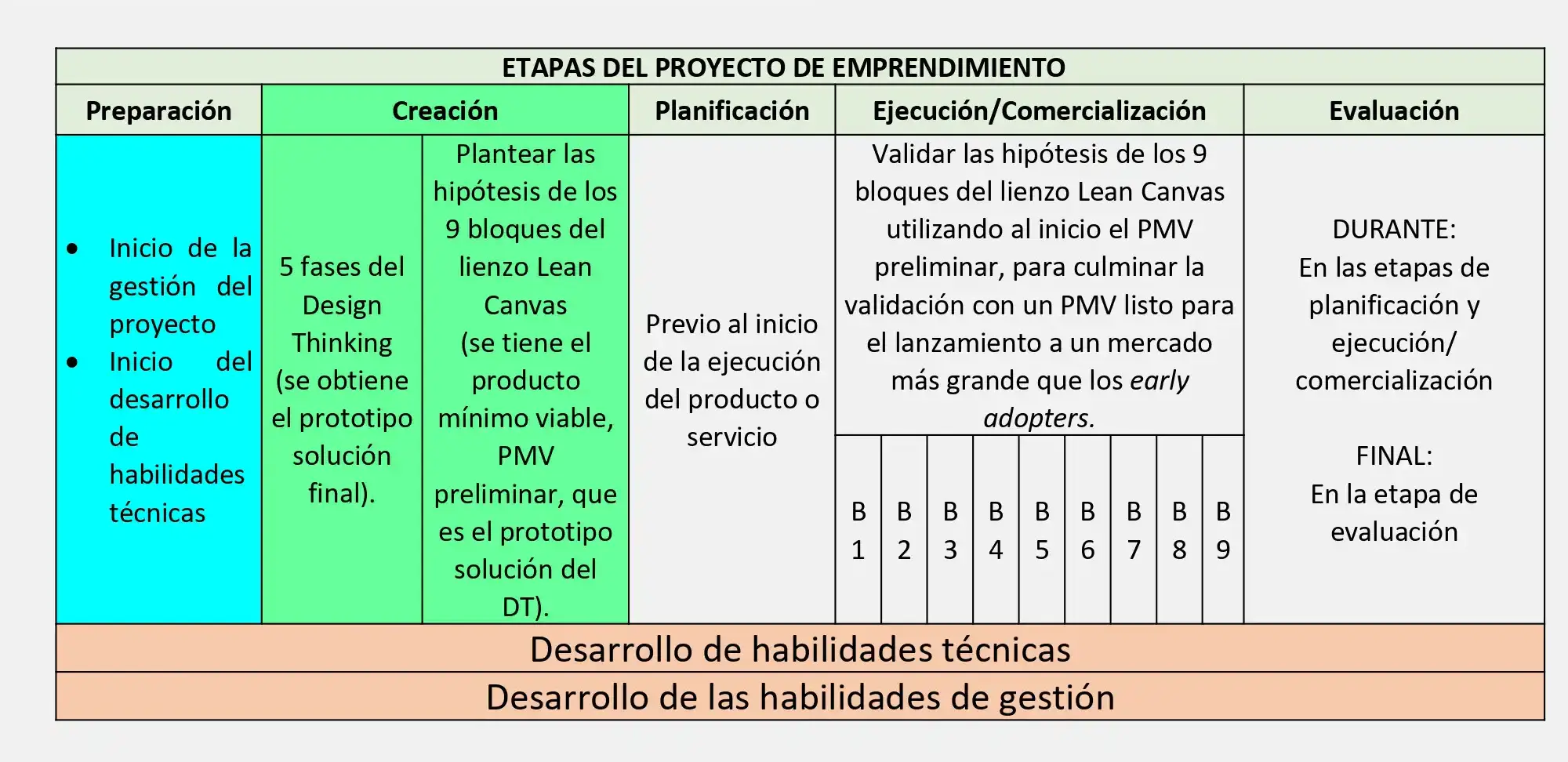 Etapas del proyecto de emprendimiento